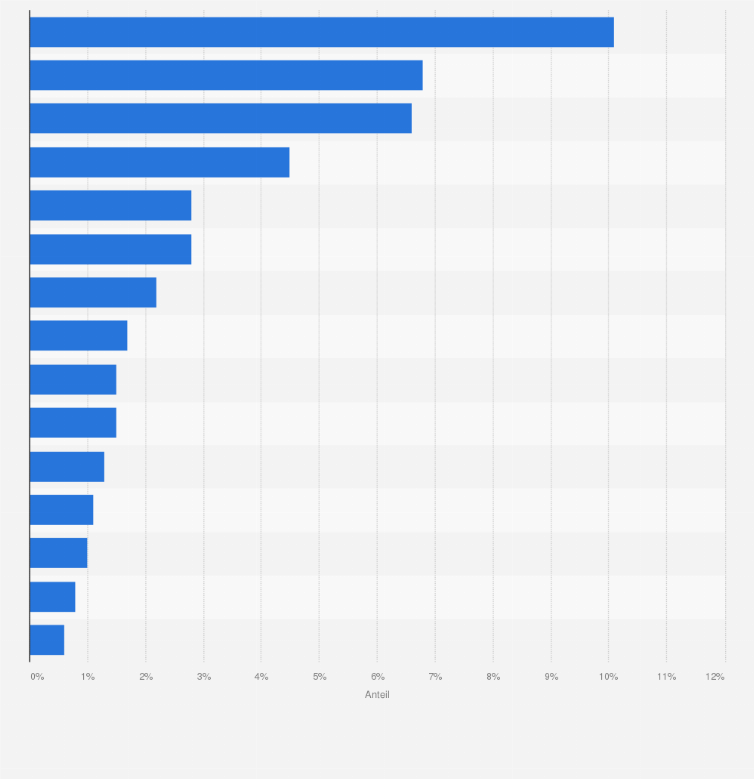 Statistik: Welche Marken oder Institutionen passen am besten zum Fitnesstracker?