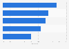 Brand sponsored post engagement rate on Instagram in the UK H1 2018, by account size