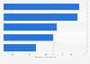 Annual salary of analytics professionals in India FY 2018 by level of education