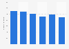 Number of cruises abroad by residents of Finland 2012-2017