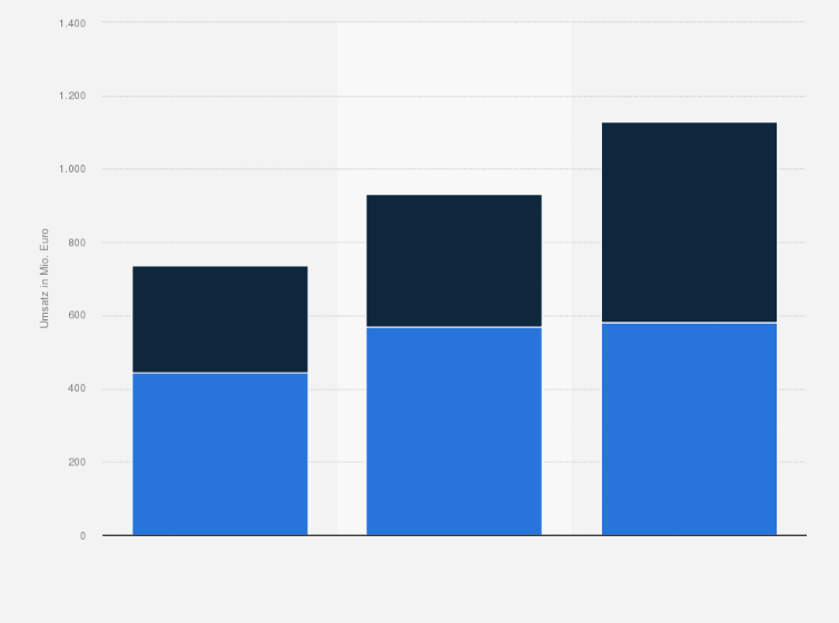 Statistik: Umsatz mit Lebensmitteln im Online-Handel in Deutschland nach Geschlecht von 2015 bis 2017 (in Millionen Euro)