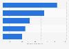 Analytics professionals salary in MIS reporting sector in India FY 2018 by experience