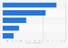 Analytics professionals salary in BI sector in India FY 2018 by experience
