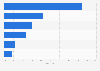 Most common e-commerce issues across MENA 2014-2016