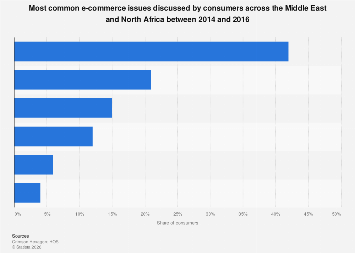 MENA: most common e-commerce issues 2016| Statista