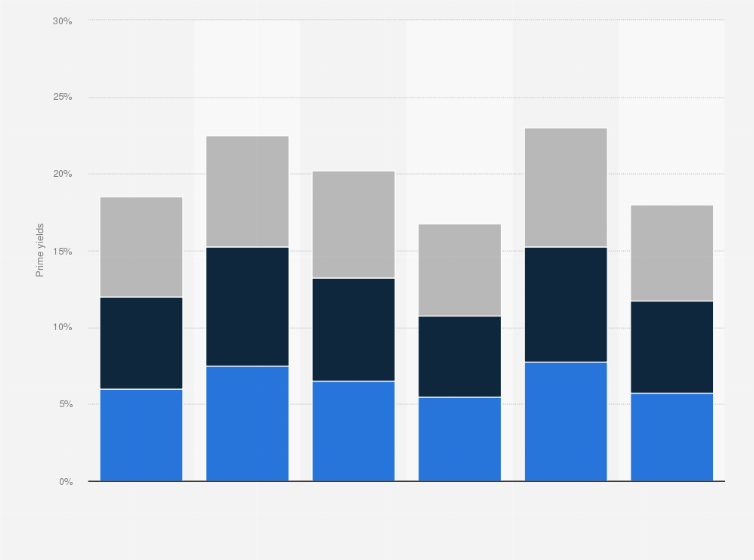 Commercial Real Estate Prime Yields In Cee 2020 Statista