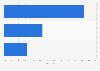 Most popular payment methods discussed across MENA 2012-2016
