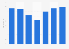 Value of crane lorry imports in Germany 2011-2017