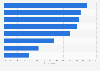 Most valued services for making life easier for elderly people North America 2017
