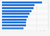 Fitness brands ranked by engagement with Instagram influencer posts in the UK 2018