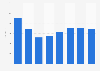 Nombre d'employés en édition des jeux vidéo en Roumanie 2008-2015