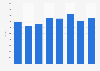 Nombre d'employés en édition des jeux vidéo en Suède 2008-2015