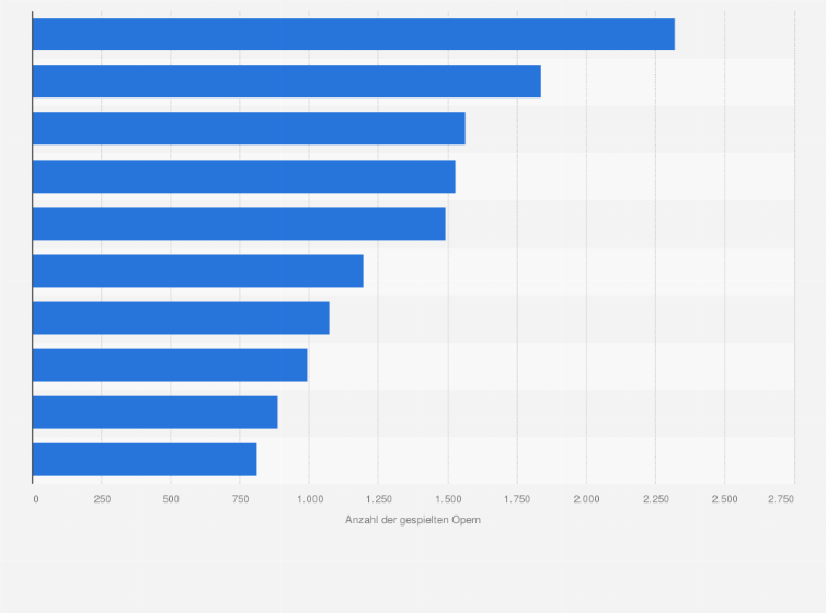 Statistik: Ranking der Städte weltweit mit den meisten Aufführungen von Opern in der Spielzeit 2023/2024