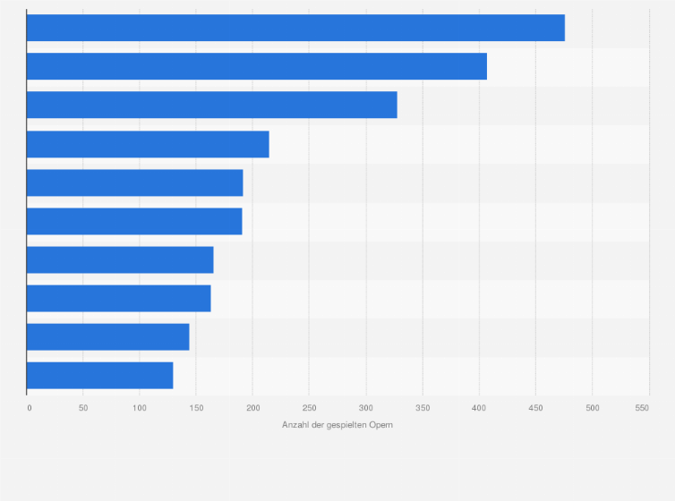 Statistik: Ranking der Städte in Deutschland mit den meisten Aufführungen von Opern in der Spielzeit 2024/2025