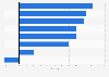 Latin America: BPO industry growth rate 2017, by country