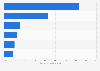 South America: growth rate of international air passenger arrivals 2015-2016