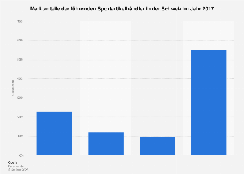 Marktanteile der Sportartikelhändler in der Schweiz 2017