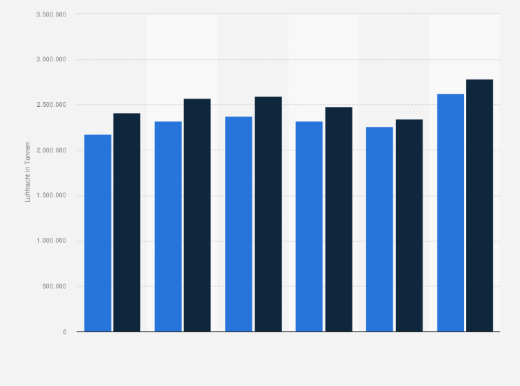 Statistik: Luftfracht auf deutschen Flughäfen nach Ein- und Ausladungen in den Jahren 2016 bis 2021 (in Tonnen)