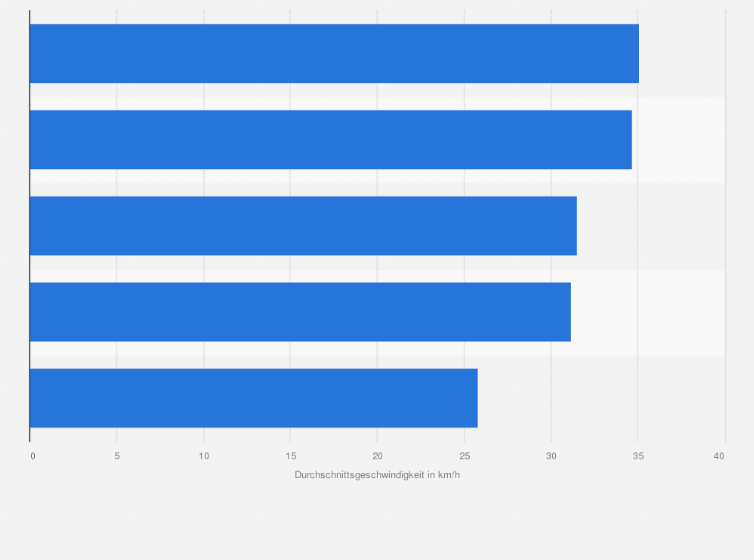 Statistik: Durchschnittsgeschwindigkeit der U-Bahnen in ausgewählten deutschen Städten (in Kilometer pro Stunde; Stand: 2016)