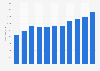 Revenue of Belron 2008-2017