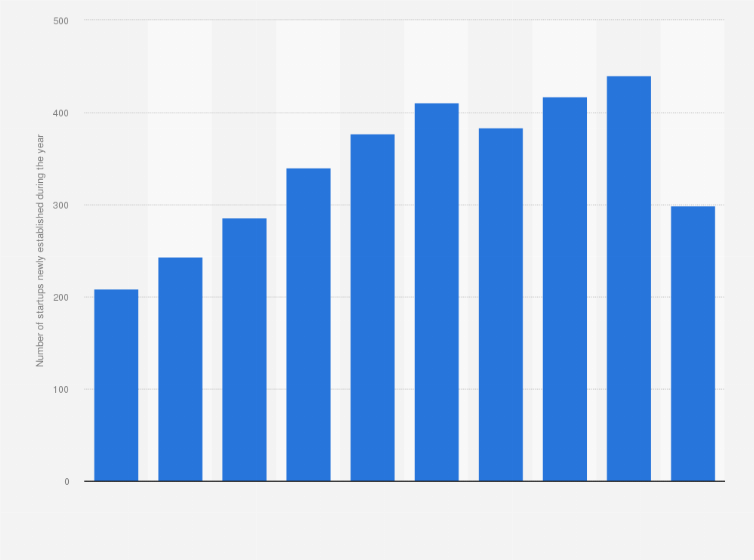 Statistic: Number of newly established university-based venture businesses in Japan from 2015 and 2024