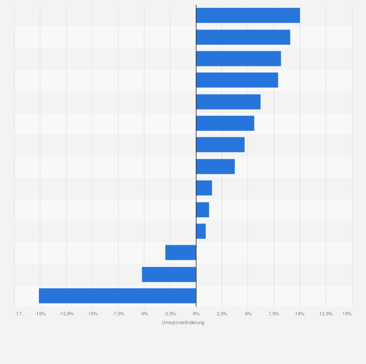 Statistik: Umsatzveränderung der größten Bauunternehmen in Österreich im Jahr 2023 (gegenüber dem Vorjahr)