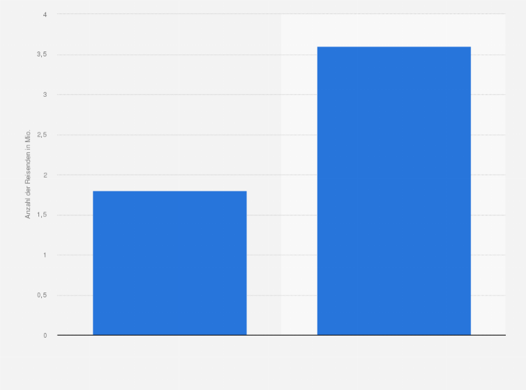 Statistik: Anzahl der Reisenden mit dem ICE der Deutsche Bahn AG auf der Schnellfahrstrecke zwischen Berlin und München in den Jahren 2017 und 2018* (in Millionen)