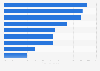 Ratio of non-performing loans of leading banks in Central and Eastern Europe 2017