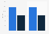 Italy: programmer analyst salary 2016, by gender and professional category
