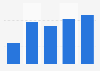 Number of smart wearables sold in Norway 2014-2018