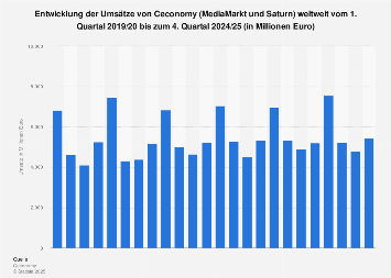 Umsatzentwicklung von Ceconomy weltweit bis zum 2. Quartal 2021/22