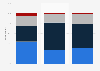 Breakdown of bedroom mirror ownership in the U.S. in 2017, by size and generation