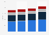 Masco's net sales by segment 2015-2017