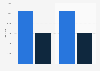 Italy: system administrator salary 2016, by gender and professional category