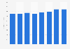 Revenue of Covanta Holding Corporation 2012-2018