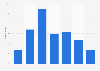 Age of overseas tourists in Dublin 2016
