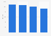 Italy: web developer salary 2016, by macro-region and professional category