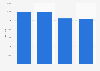 Italy: web developer salary 2016, by company size and professional category