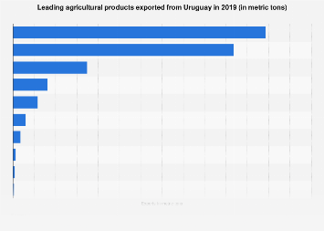 Leading Agricultural Exports From Uruguay, By Volume 2019 | Statista Leading Agricultural Exports From Uruguay, By Volume 2019 | Statista