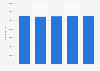 Italy: number of employees of main enterprises 2013-2017