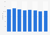 Autobacs Seven's employee numbers FY 2012-2018