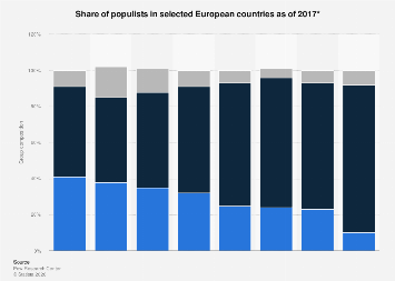 Share of populists in Europe 2017| Statista