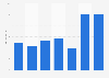 Value of crane lorry exports in Norway 2011-2017