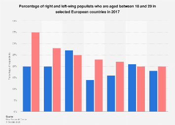 Populist youth in Europe 2017| Statista
