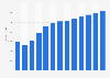 Industry revenue of »office administrative, office support« in Switzerland 2011-2023