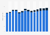 Industry revenue of »architectural and engineering activities, testing« in Switzerland 2011-2023