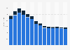 Industry revenue of »advertising and market research« in Switzerland 2011-2023
