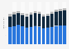 Industry revenue of »construction« in Switzerland 2011-2023