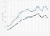 Number of prescription opioid overdose deaths U.S. 1999-2016, by gender
