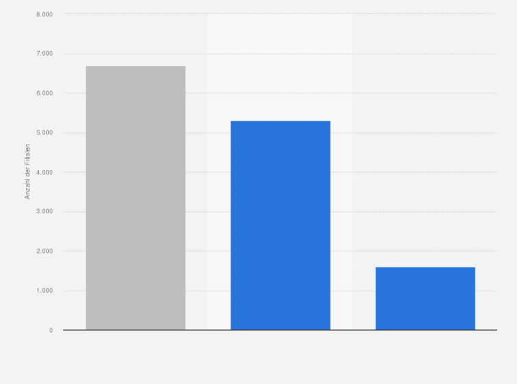 Statistik: Anzahl der Verkaufsstellen im Lebensmitteleinzelhandel in Österreich nach Betriebsform im Jahr 2021
